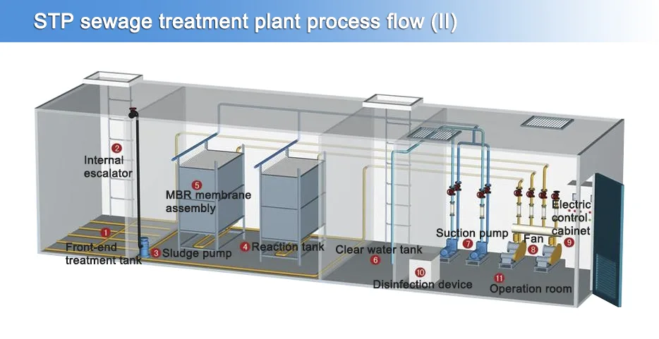 sewage treatment equipment